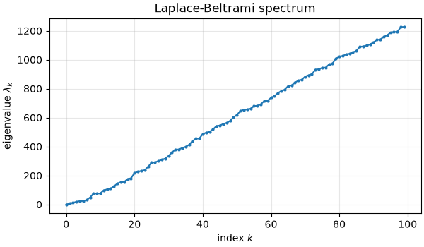 Laplace-Beltrami spectrum
