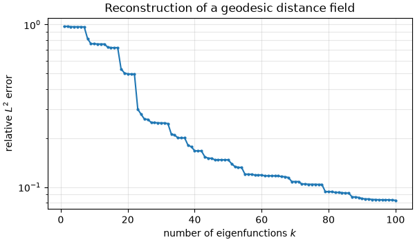Reconstruction of a geodesic distance field