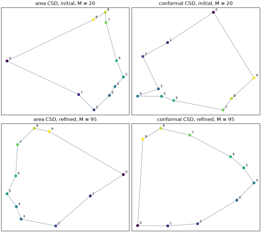 area CSD, initial, M = 20, conformal CSD, initial, M = 20, area CSD, refined, M = 95, conformal CSD, refined, M = 95